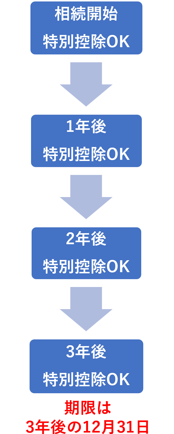 スマホ用-空き家にかかる譲渡所得の特別控除は相続開始から3年後の12月31日まで