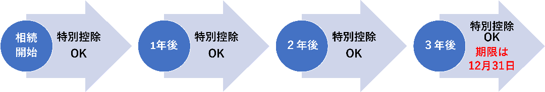 PC用-空き家にかかる譲渡所得の特別控除は相続開始から3年後の12月31日まで