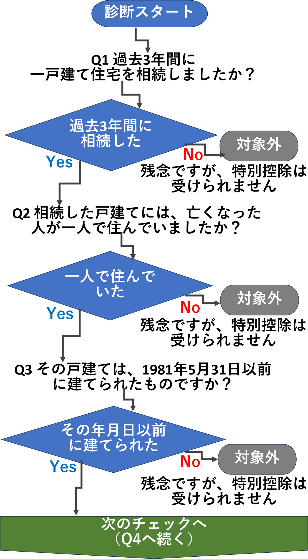 スマホ用-空き家特例チャート1：相続時期の確認