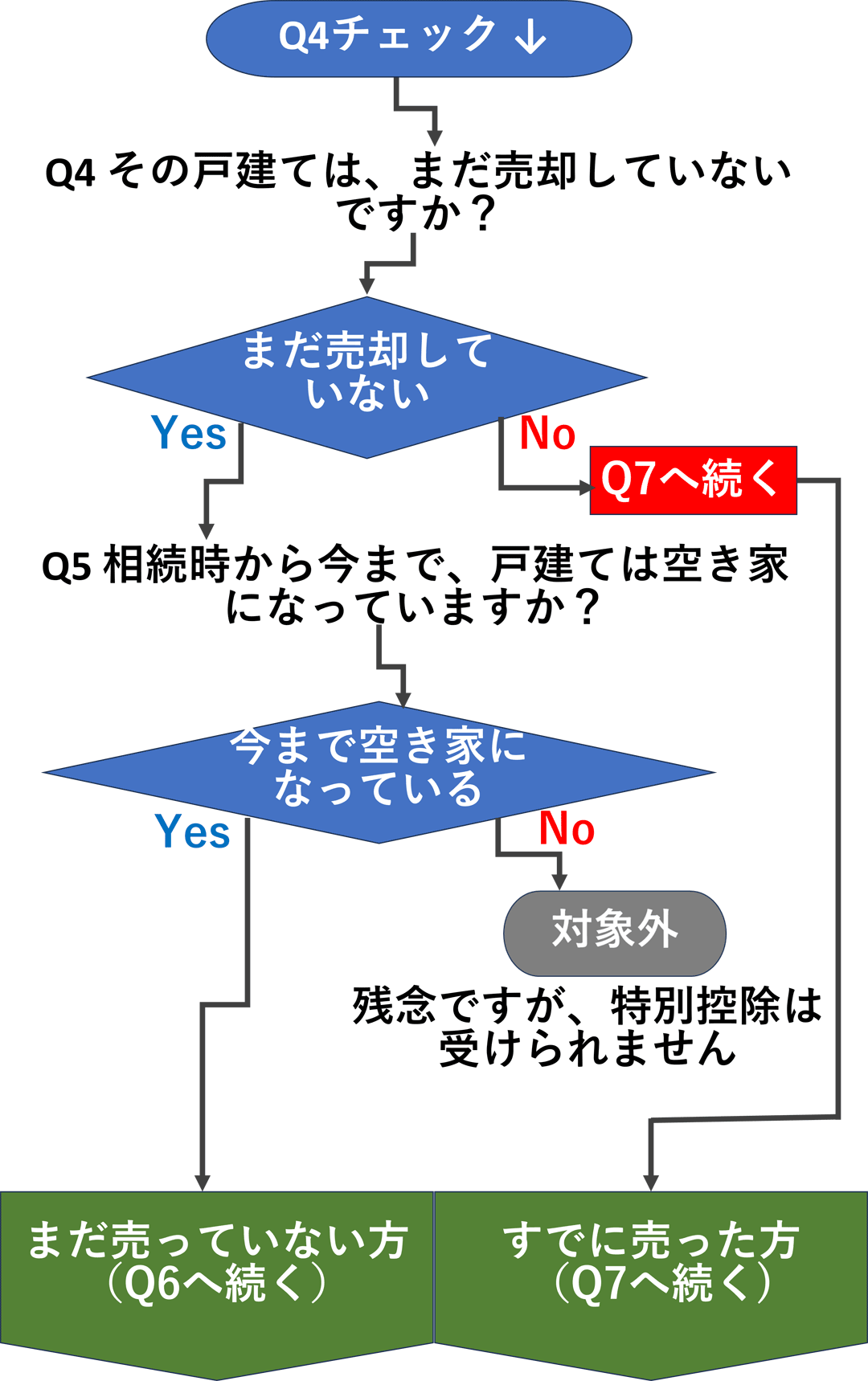 スマホ用-空き家特例チャート2：空き家売却と経緯の確認