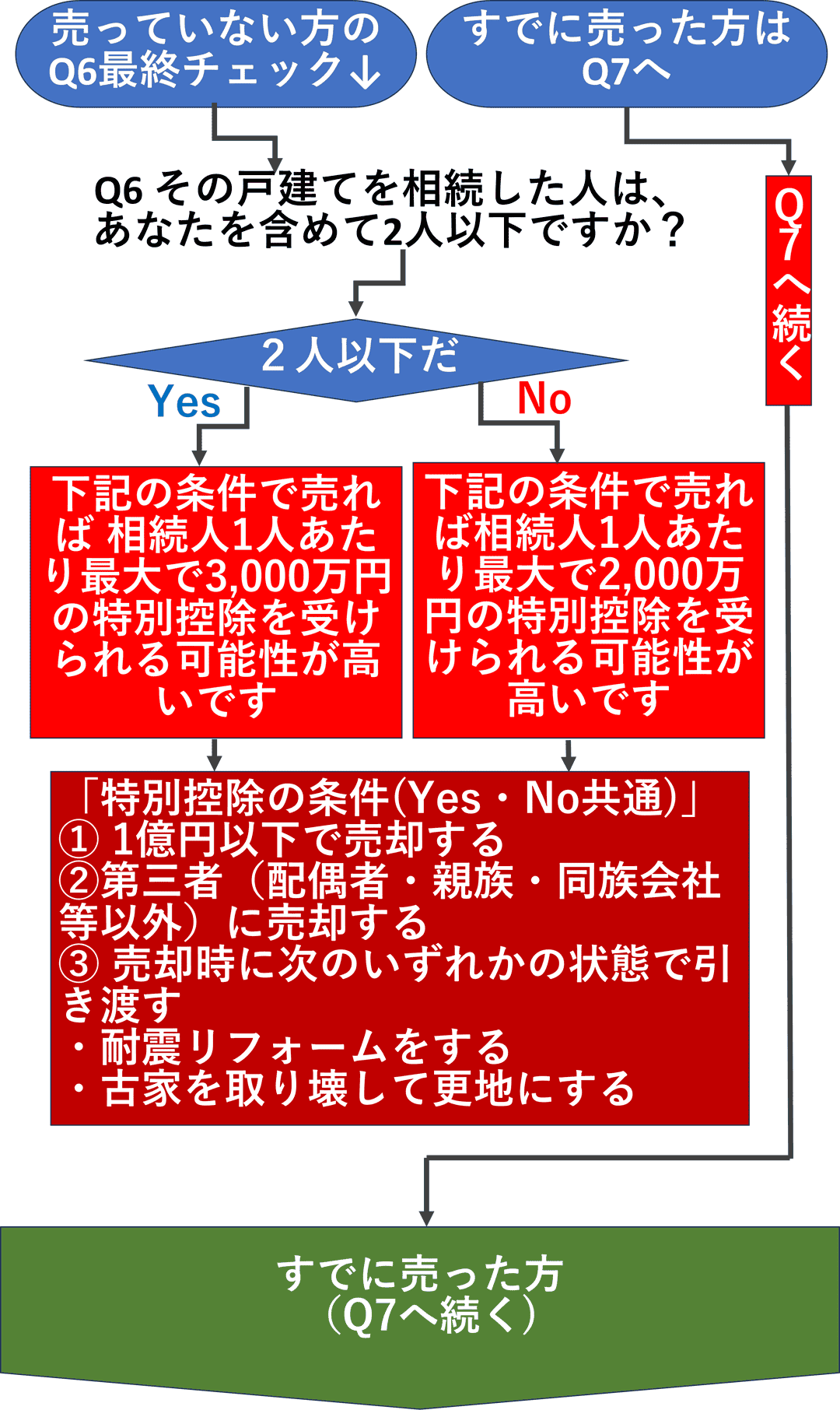 スマホ用-空き家特例チャート3：相続人の人数条件と適用要件の詳細