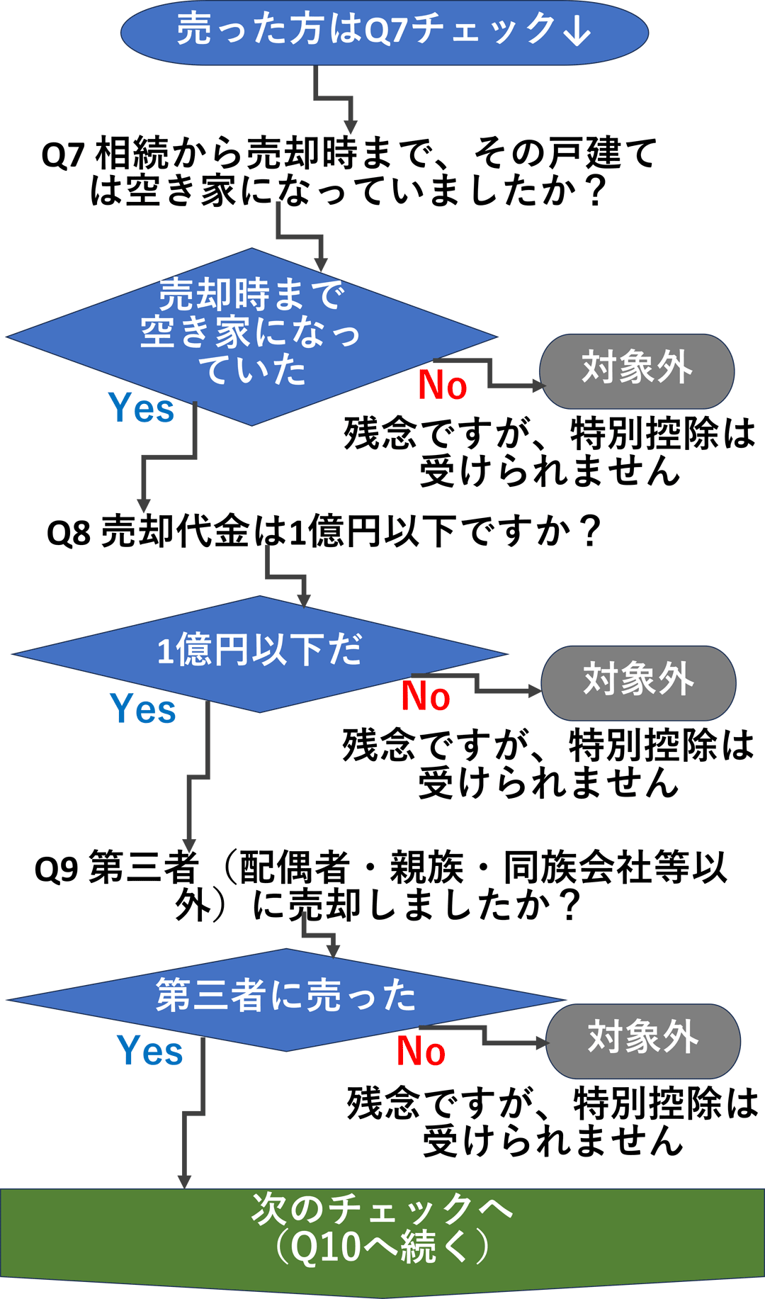 スマホ用-空き家特例チャート4：売主の売却条件の確認