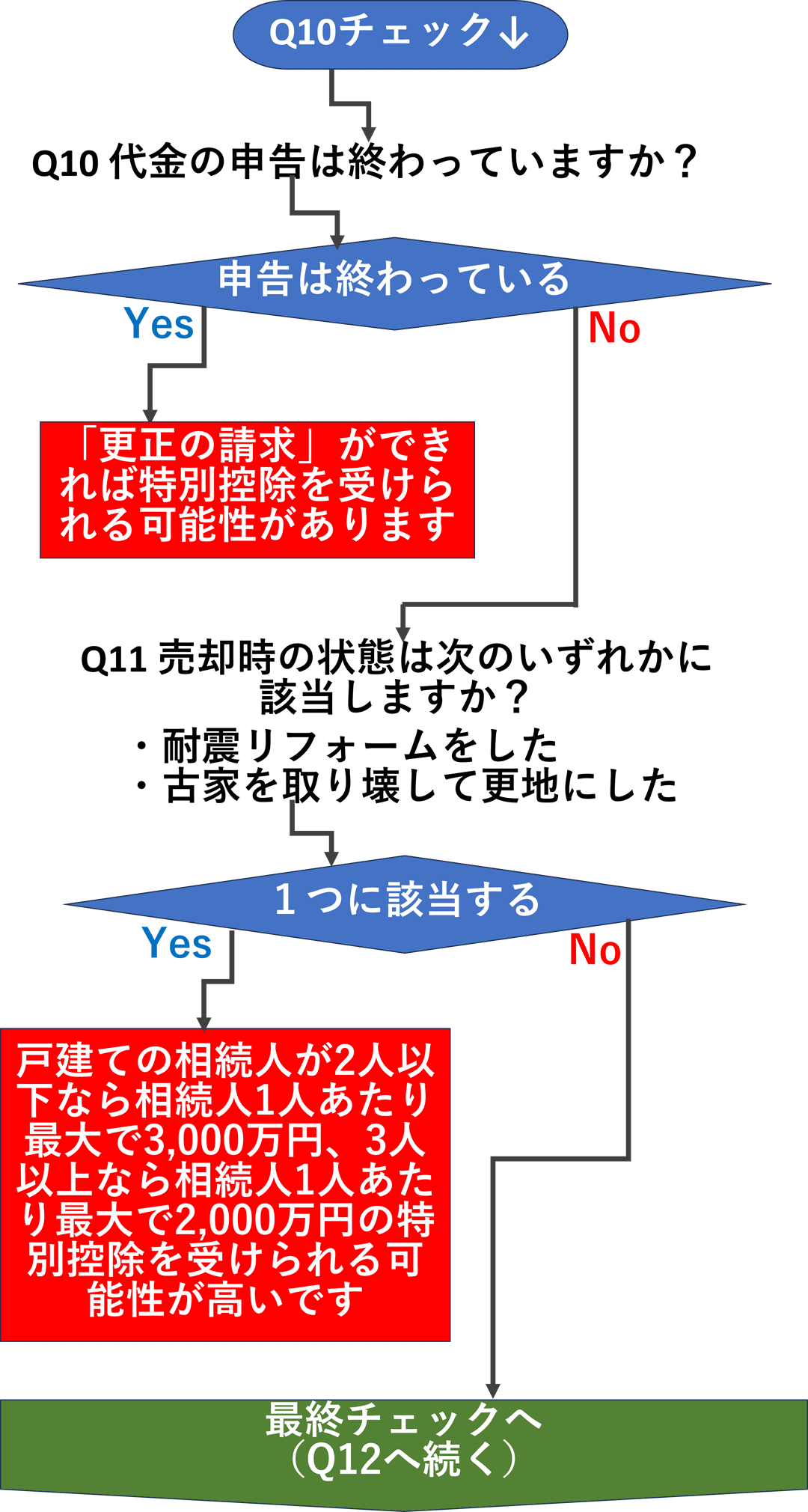 スマホ用-空き家特例チャート5：申告の確認