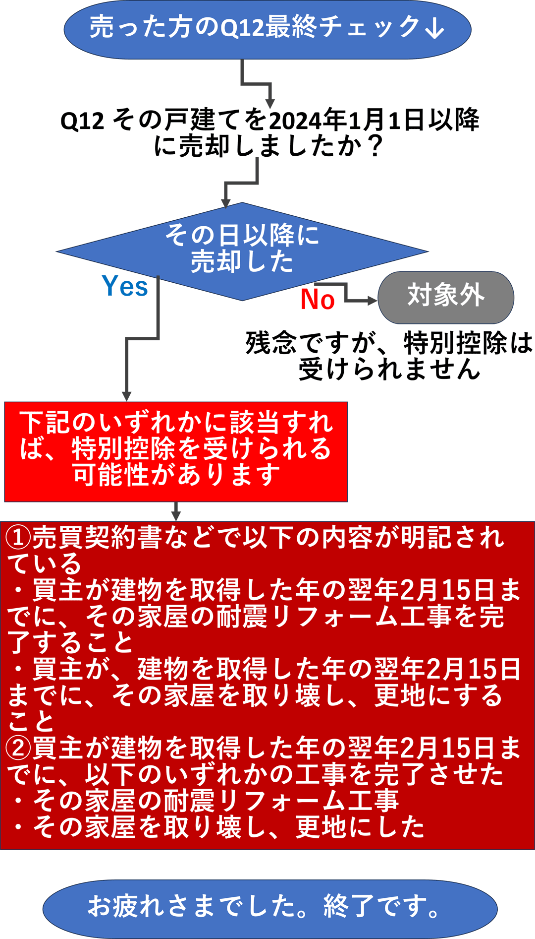 スマホ用-空き家特例チャート6：緩和措置の詳細